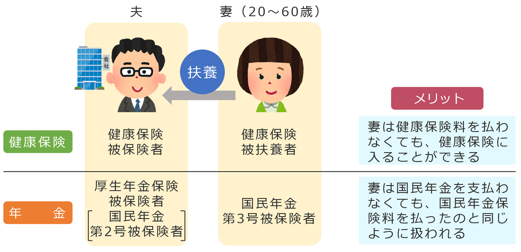 扶養に入るメリットと条件について解説します 労働者のための労働法の基礎知識